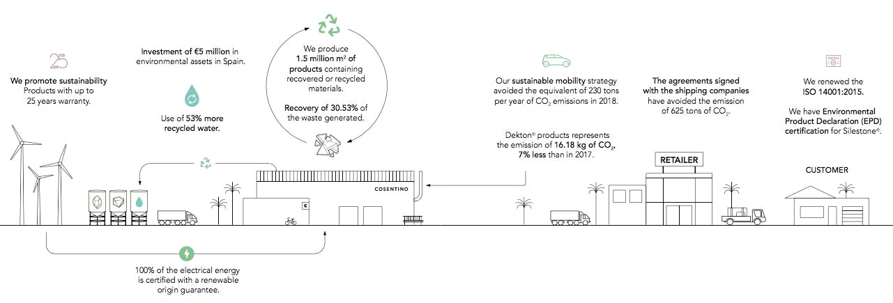 Image of grafico MA Cosentino eng 1 in Sustainability and the Circular Economy: Cosentino's Environmental Commitment - Cosentino